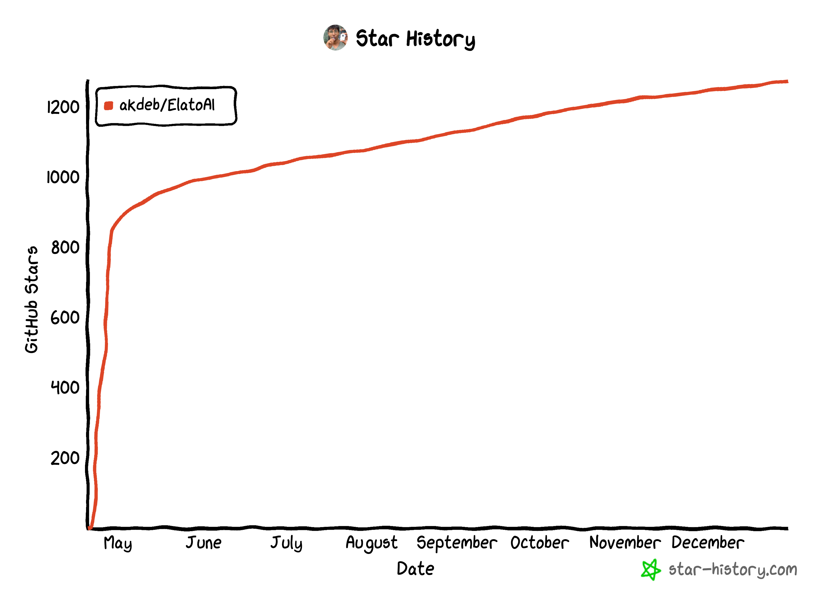 Star History