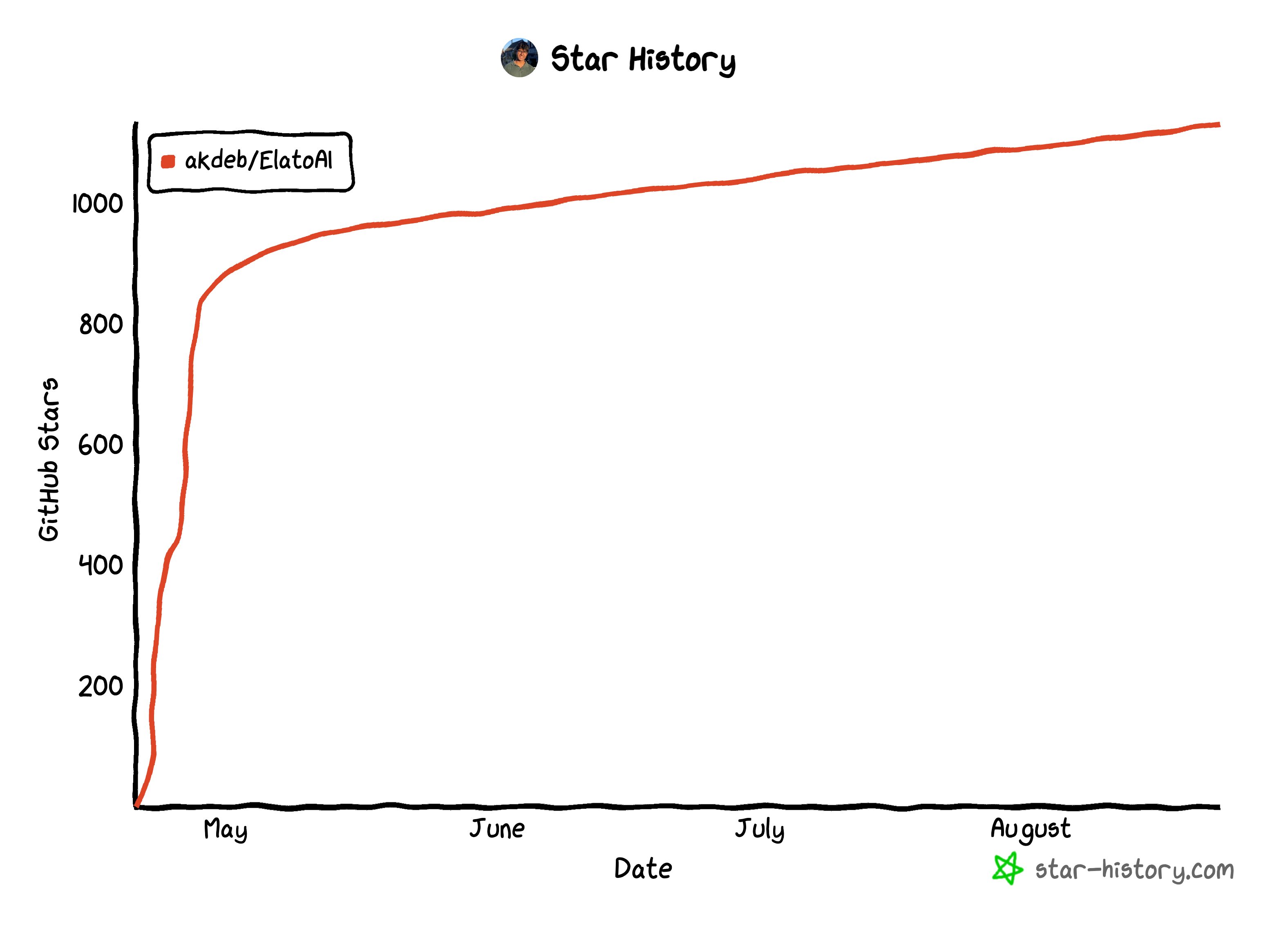 Star History