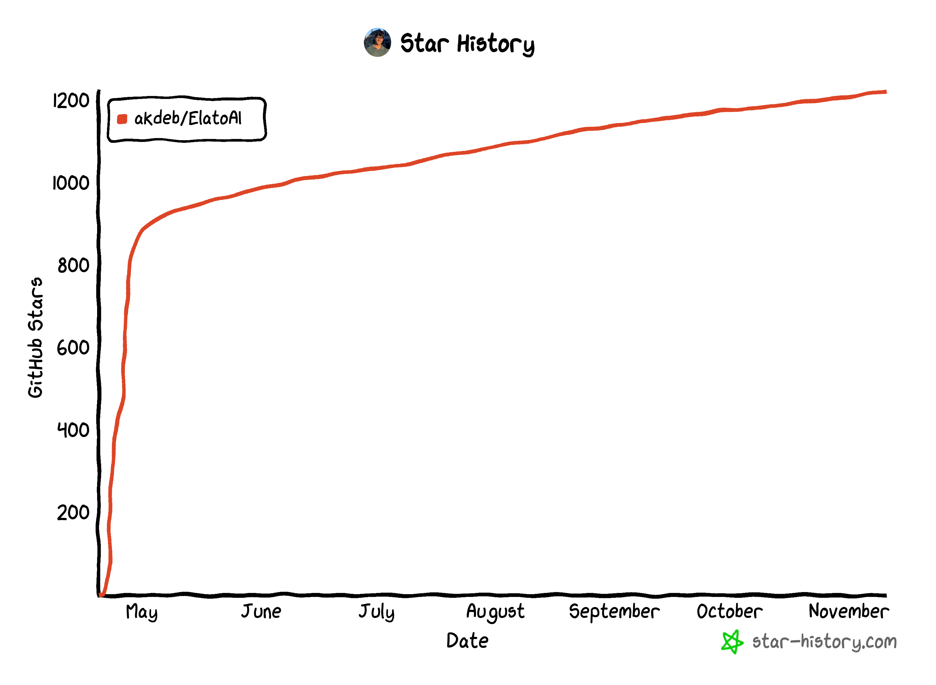 Star History
