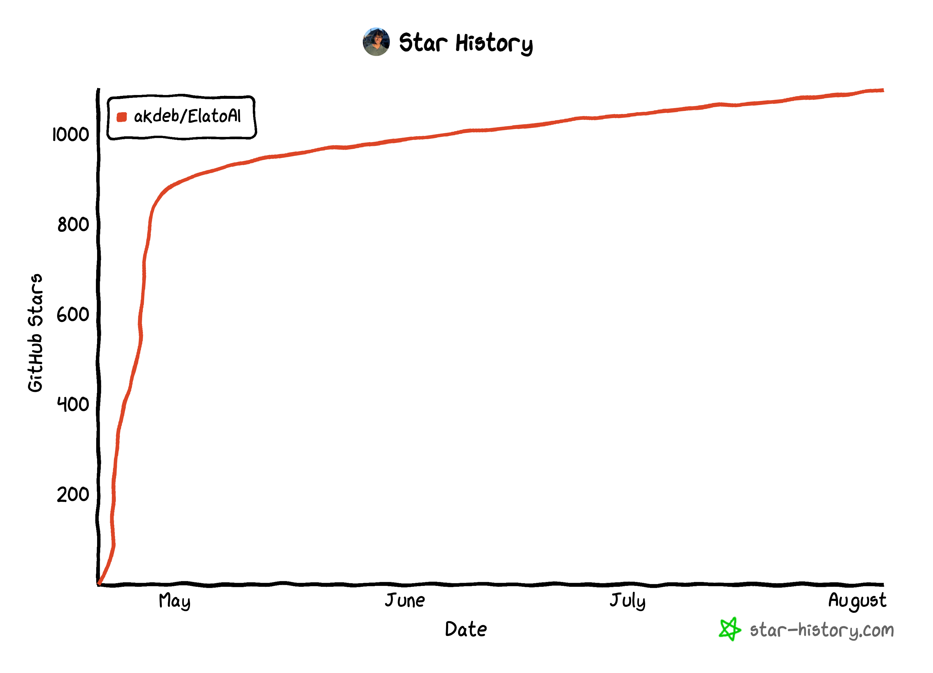 Star History