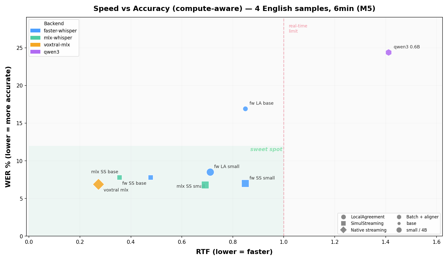 Speed vs Accuracy — English