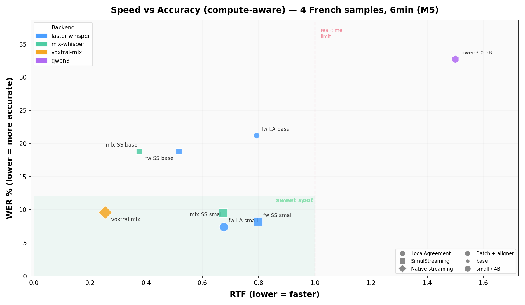 Speed vs Accuracy — French