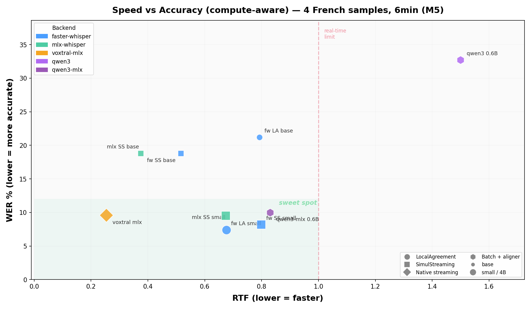 Speed vs Accuracy — French
