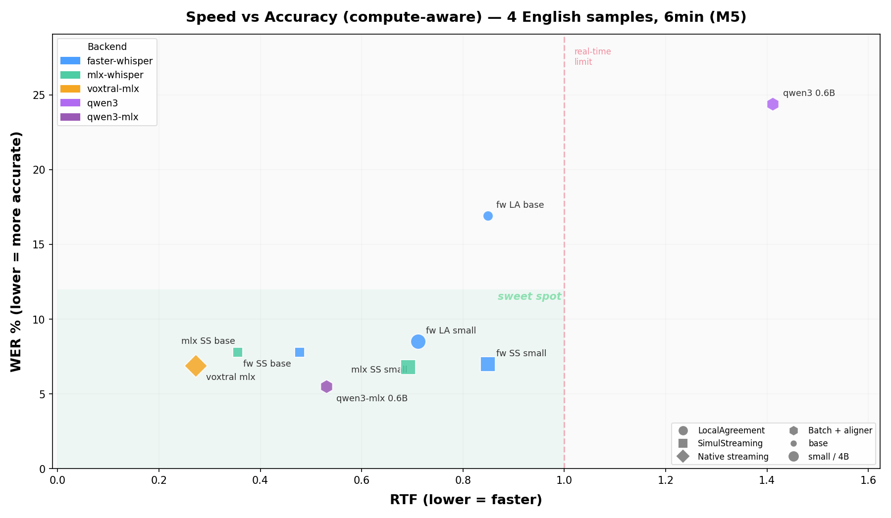 Speed vs Accuracy — English