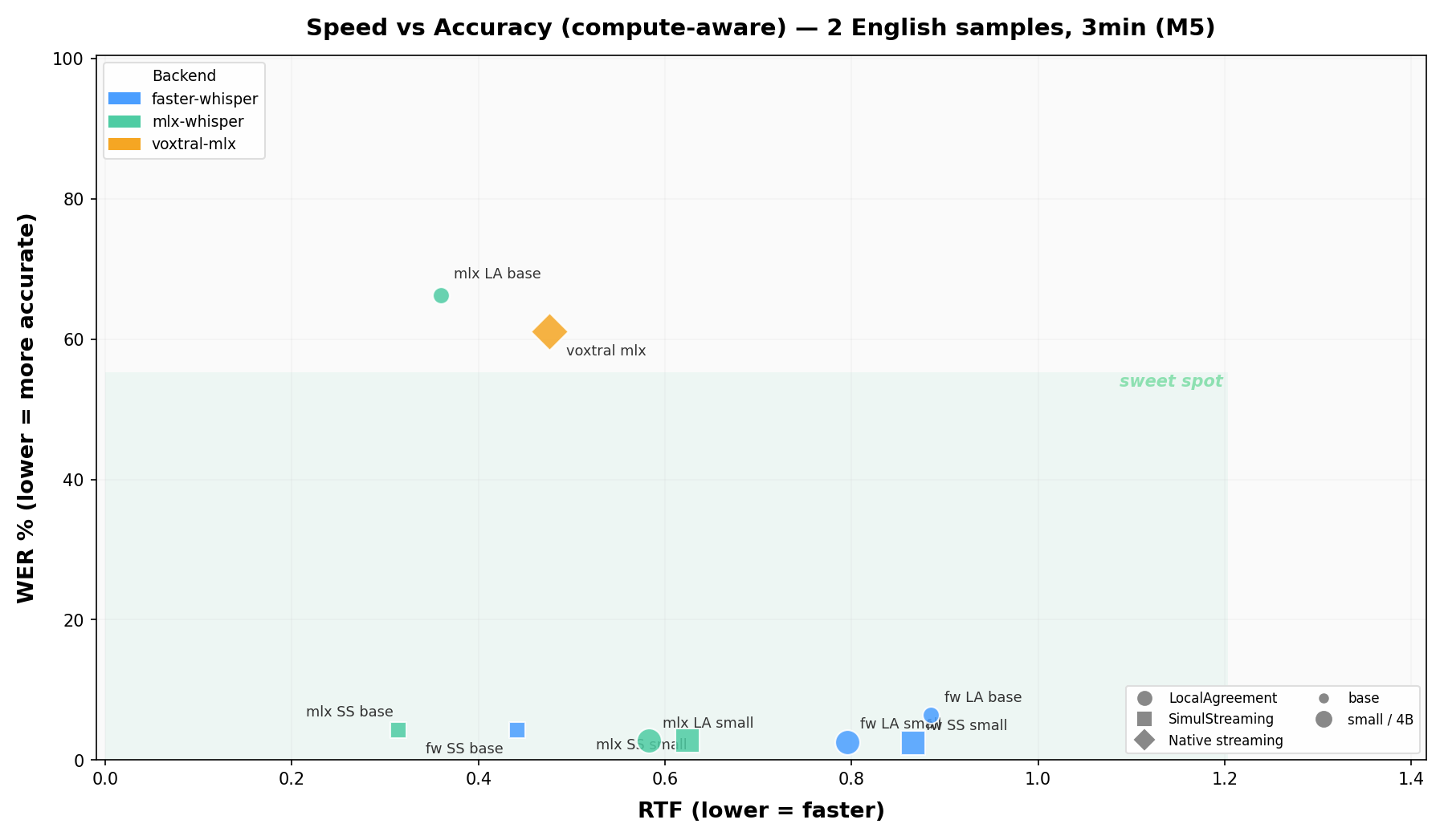 Speed vs Accuracy — English, compute-aware