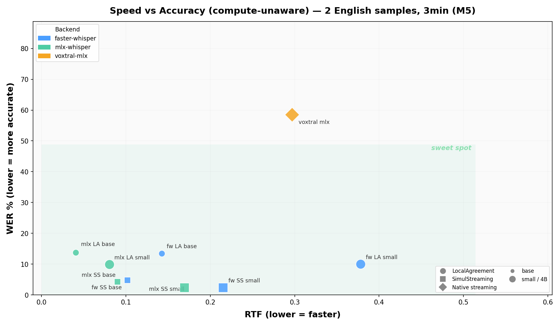 Speed vs Accuracy — English, compute-unaware