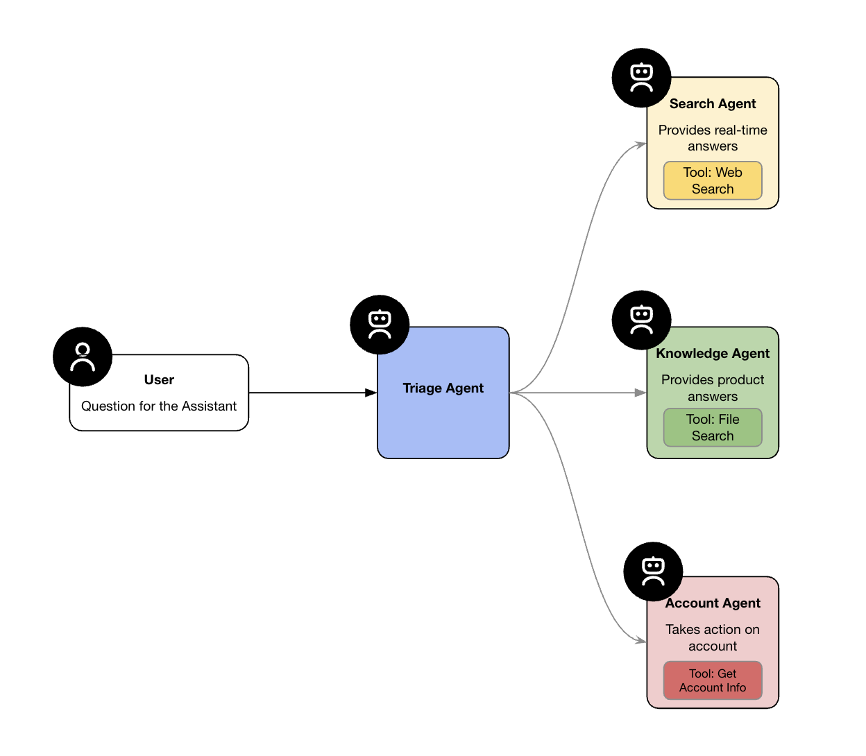 Agent Architecture