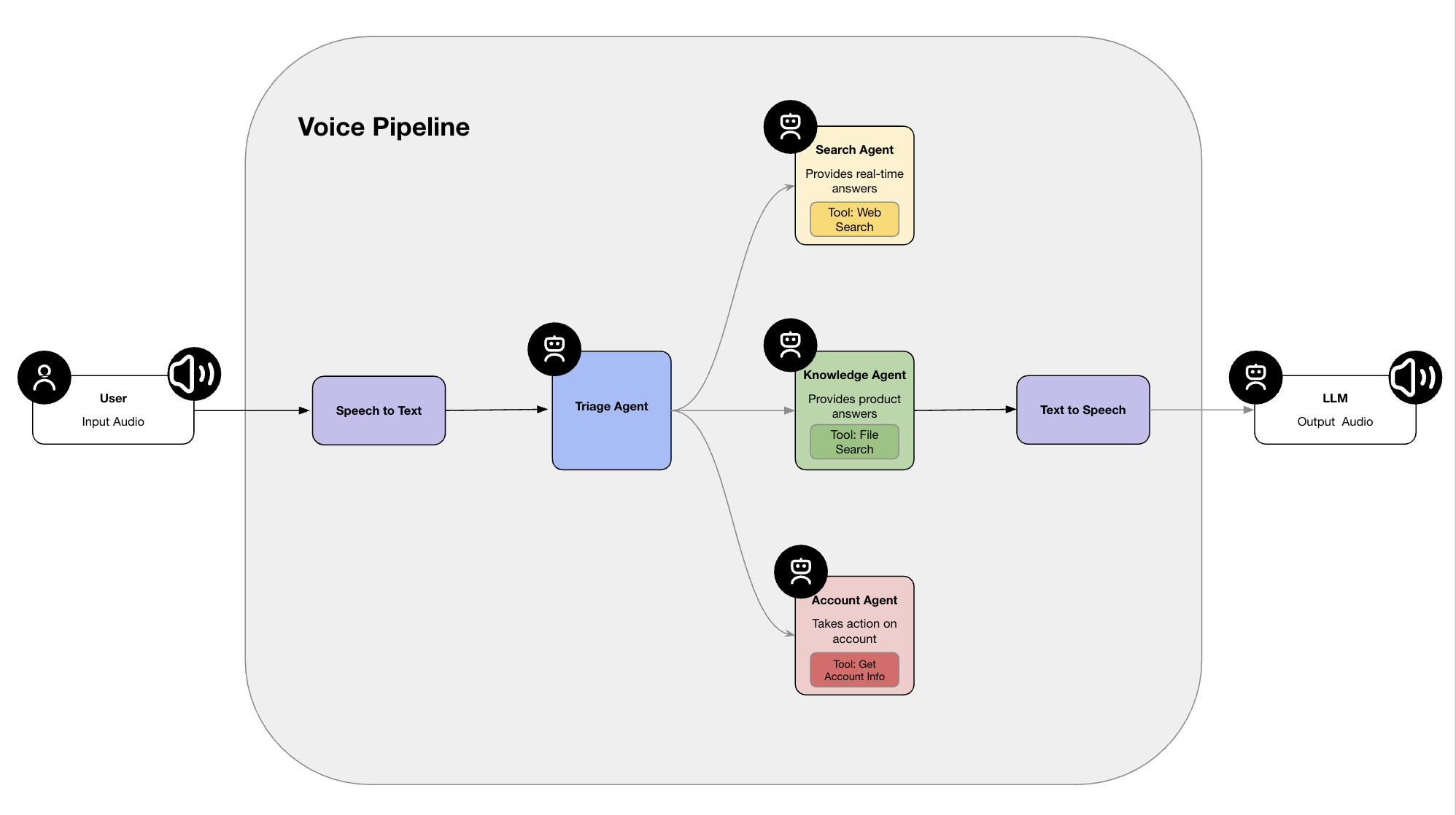 Agent Architecture 2